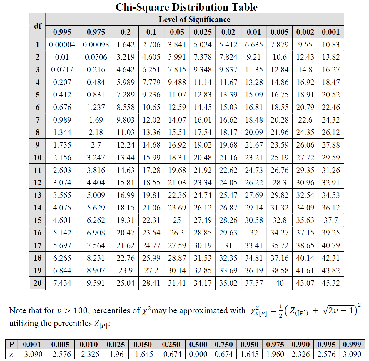 Chi Square Distribution Table